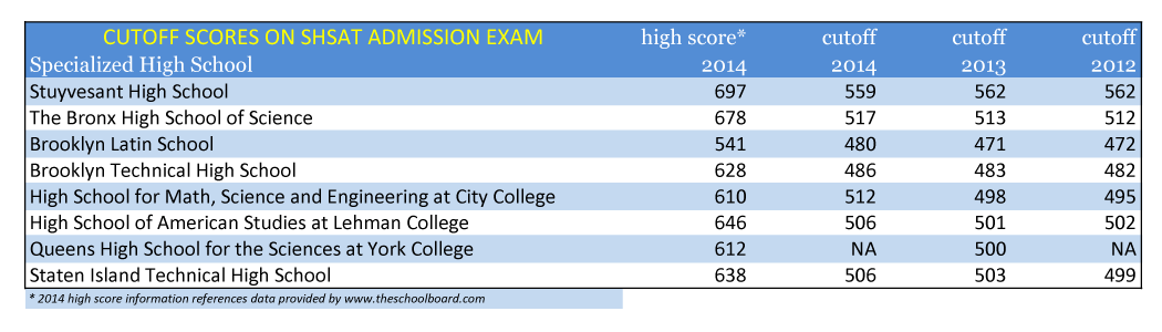 Cutoff-Scores-SHSAT
