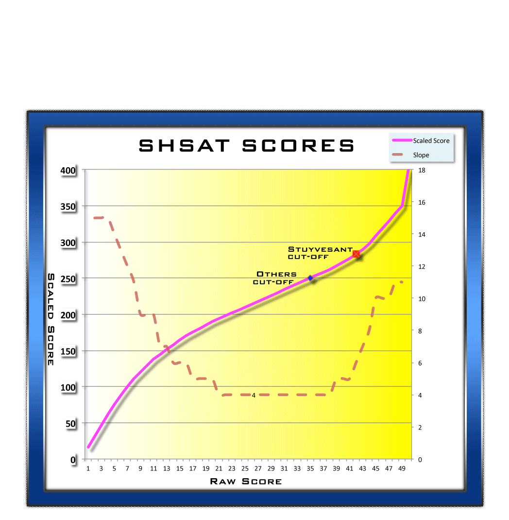 Scores-SHSAT-Scaled-vs-Raw