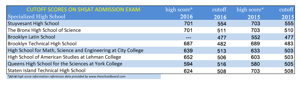 Cutoff-Scores-SHSAT-2016