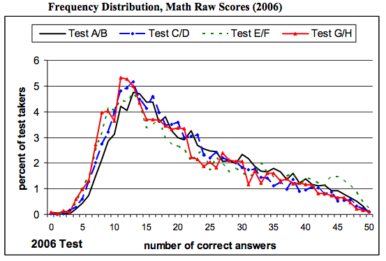 Math-distribution-2006