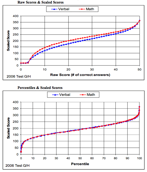 Scaled-Scores-COLO-study