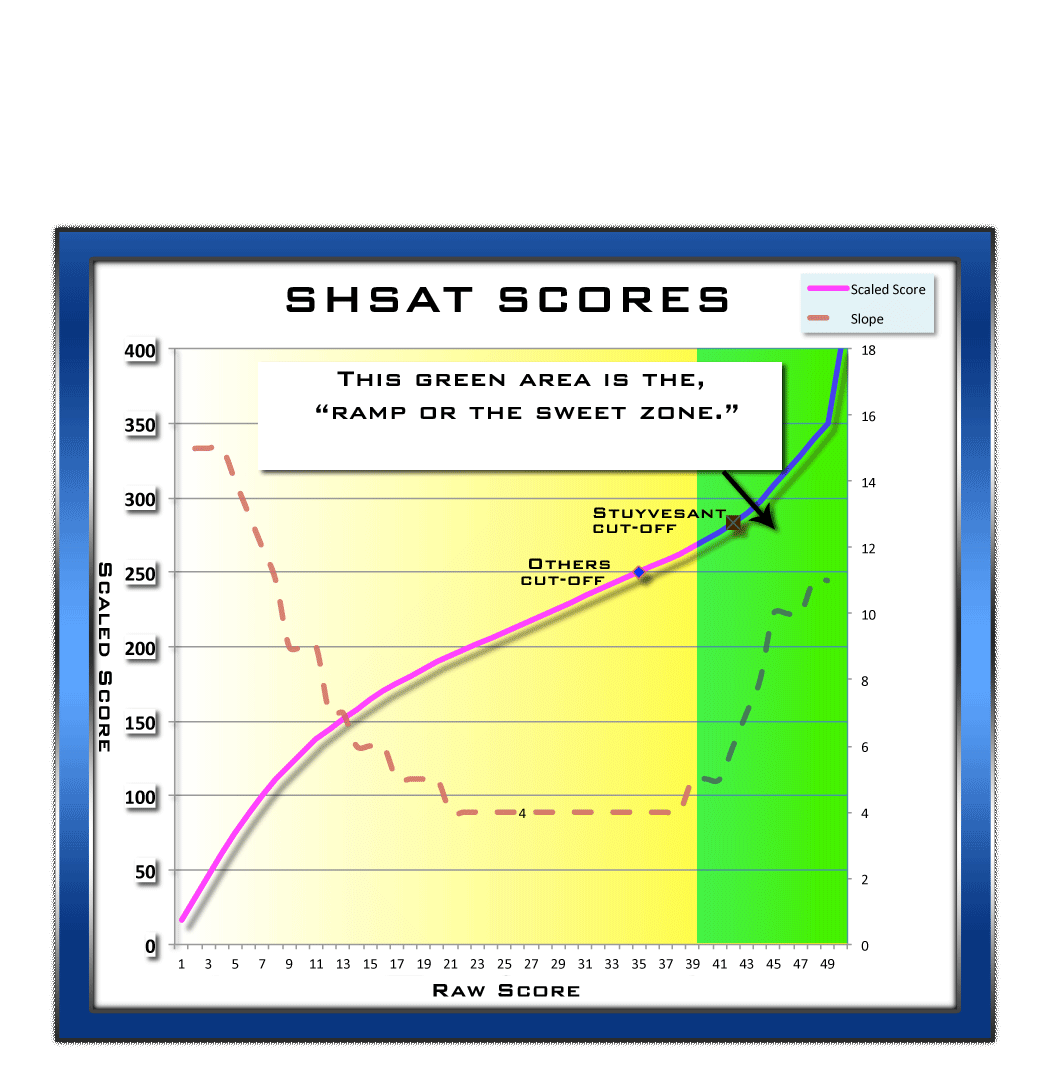 Scores-SHSAT-Scaled-RAMP