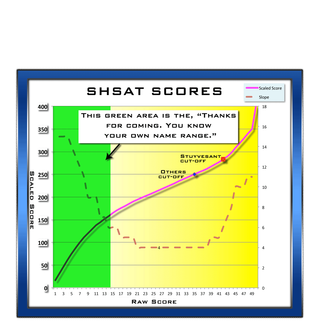 Scores-SHSAT-Scaled-THANKS